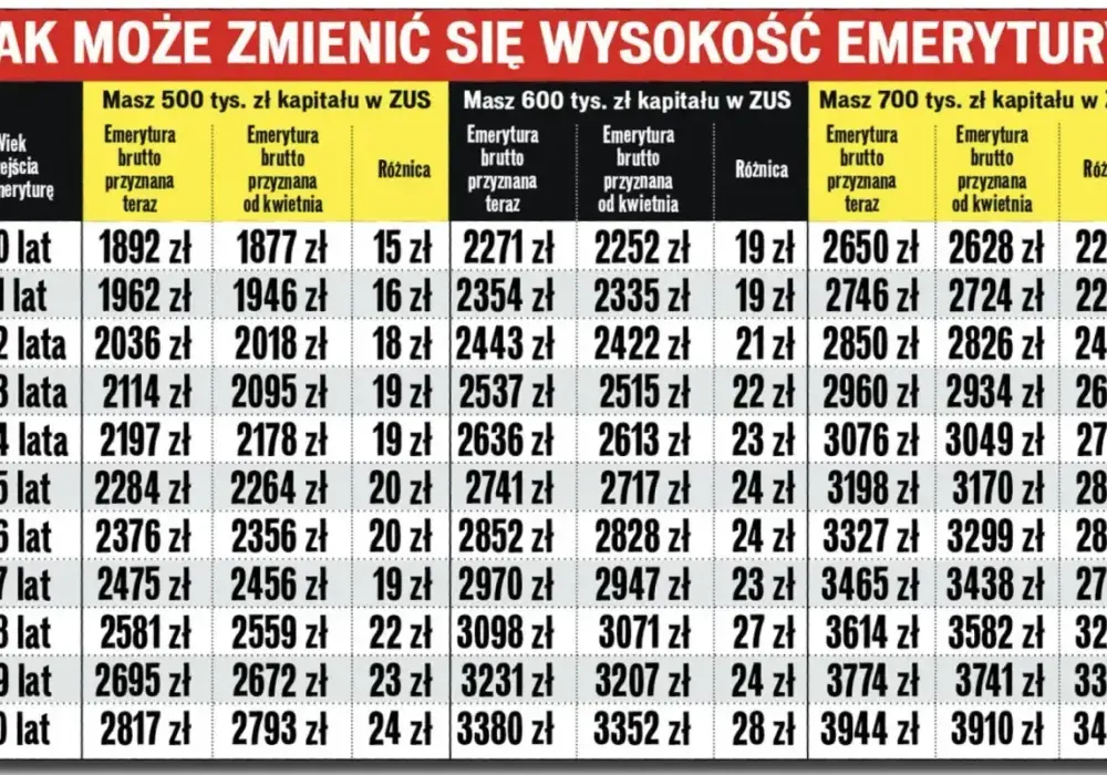 Emerytury stażowe - aktualny stan i co musisz wiedzieć