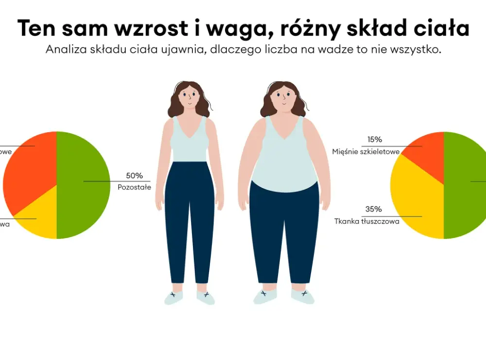 Poziom tkanki tłuszczowej - co naprawdę mówi o Twoim zdrowiu?