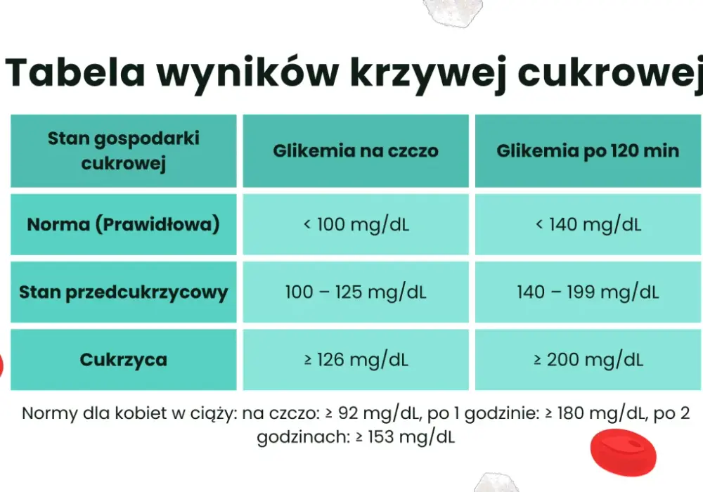 Normy cukru u seniorów - interpretacja i bezpieczne cele