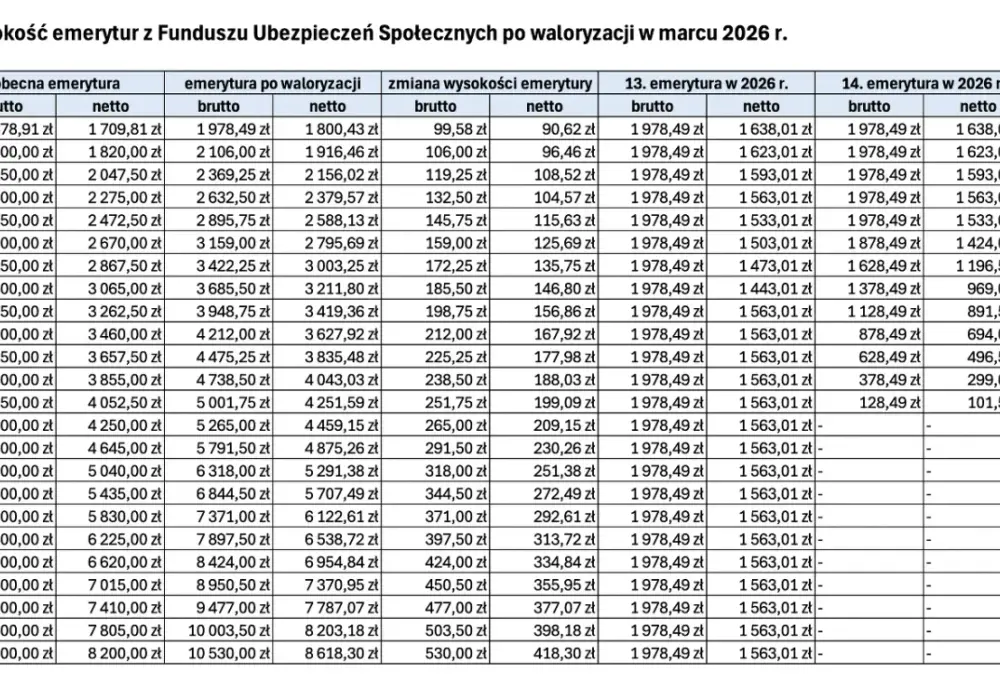 Waloryzacja emerytur ZUS 2026 - Ile wzrosła Twoja emerytura?