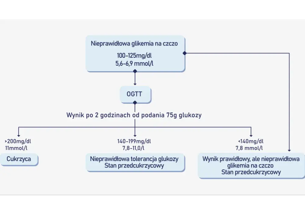 Glukoza - Zrozum wyniki badań. Cukrzyca czy norma?
