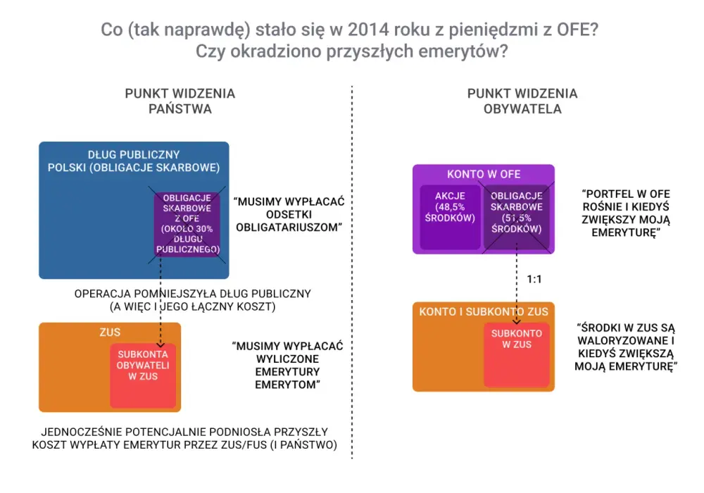 OFE po 65. - Czy pieniądze trafiają na konto?