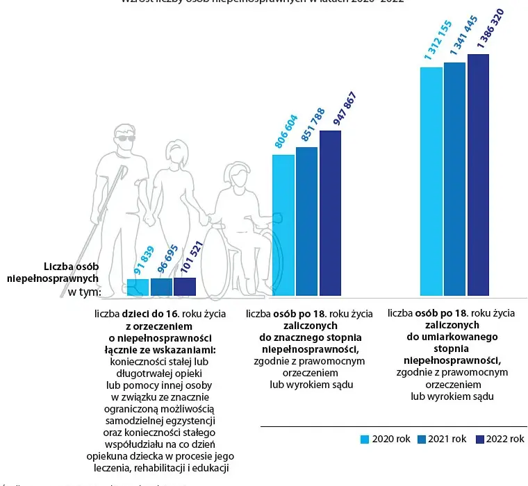 Ile w Polsce jest osób niepełnosprawnych? Zaskakujące statystyki i fakty