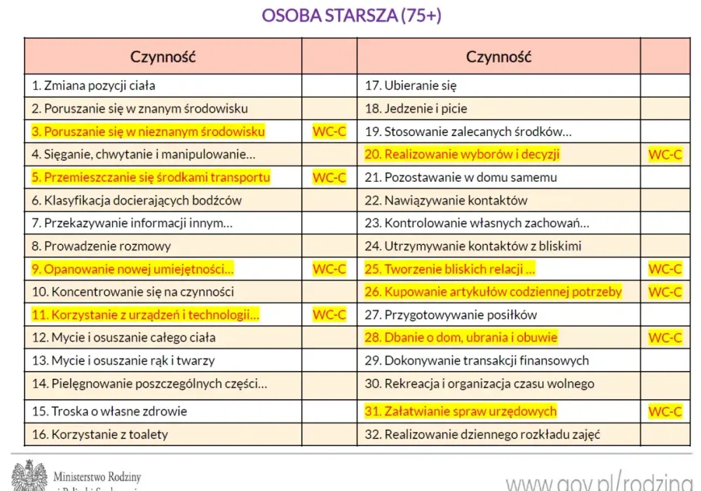 Świadczenie wspierające - punkty, kwoty, błędy. Sprawdź, jak to działa!