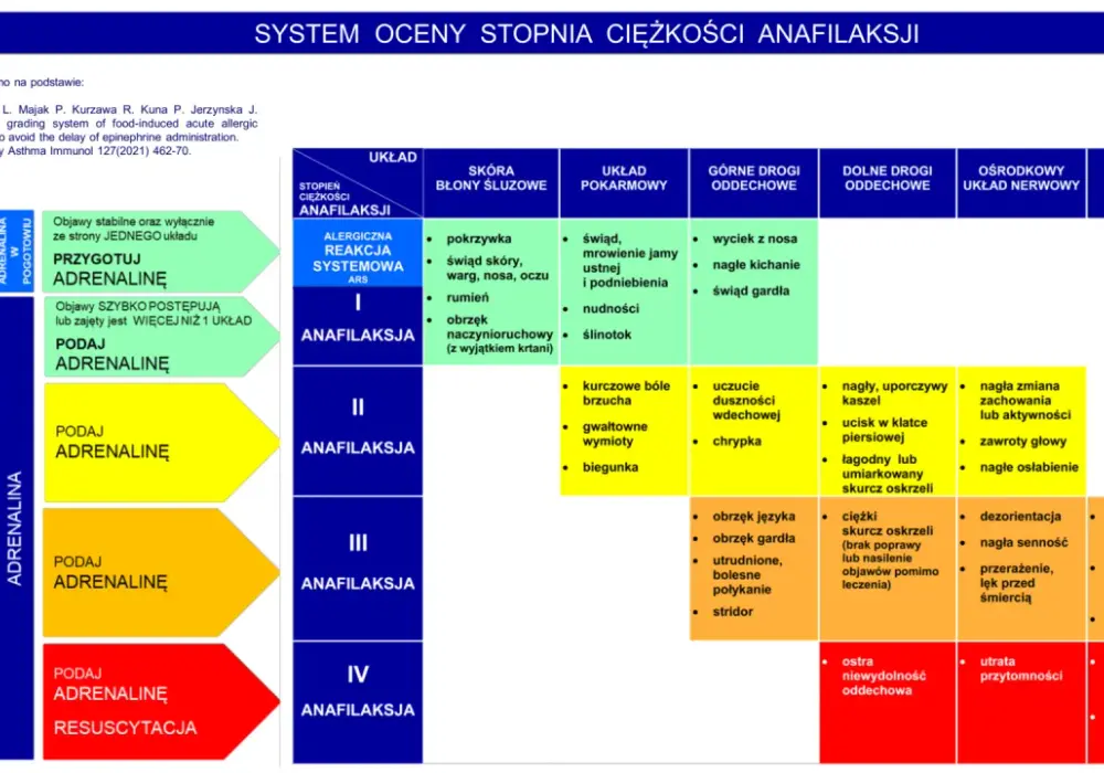 Tryptaza po anafilaksji - Jak czytać wynik?