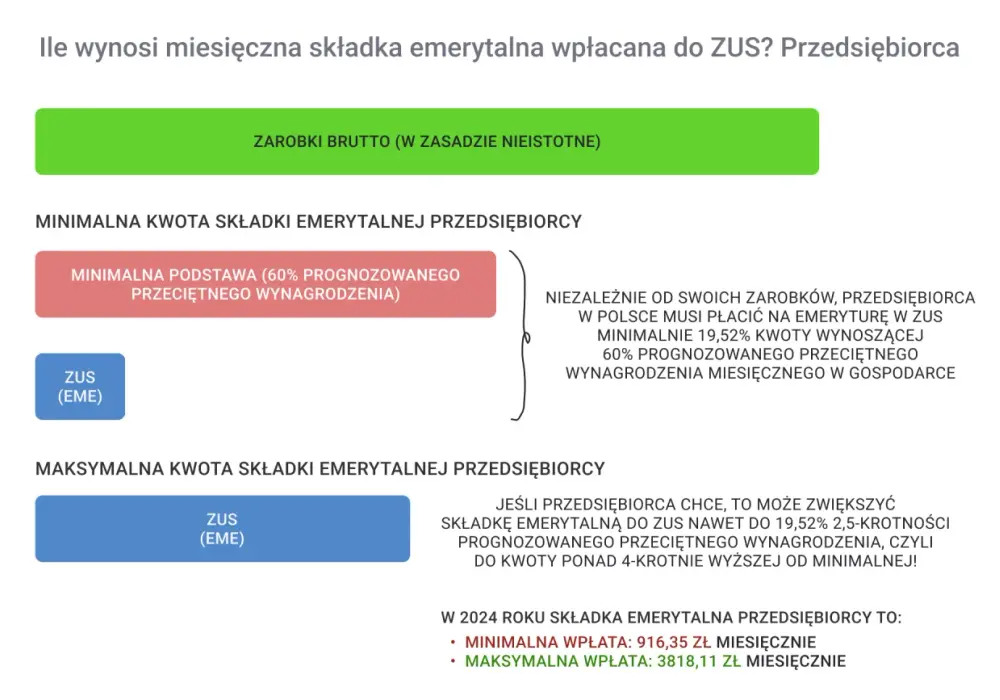 Jak ZUS liczy emeryturę? Maksymalizuj swoją kwotę - poradnik