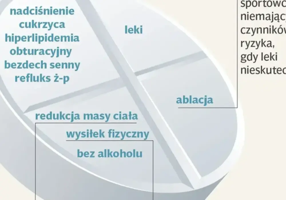 Nowy lek na migotanie przedsionków - Co naprawdę działa?
