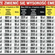Tabela pokazuje, jak zmieni się emerytura w zależności od kapitału i wieku. Nie ma tu informacji na jakim etapie są emerytury stażowe.