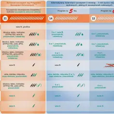Tabela porównująca schematy szczepień obowiązkowych i zalecanych dla dzieci.