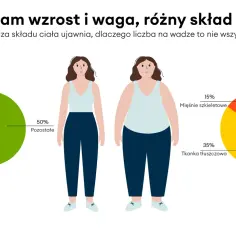 Dwie kobiety o tym samym wzroście i wadze, ale różnym składzie ciała. Jedna ma 15% tkanki tłuszczowej, druga 35%.