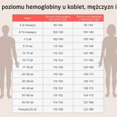 Tabela przedstawia normę hemoglobiny dla kobiet i mężczyzn w różnym wieku. Sprawdź, czy Twój poziom mieści się w prawidłowych zakresach.
