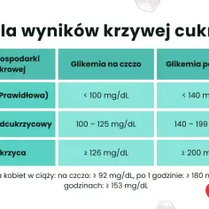 Tabela pokazuje normy poziomu cukru we krwi u osób starszych, rozróżniając stan prawidłowy, przedcukrzycowy i cukrzycę.