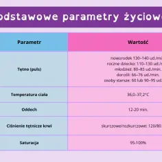 Tabela z podstawowymi parametrami życiowymi: tętno, temperatura ciała, oddech, ciśnienie krwi, saturacja.