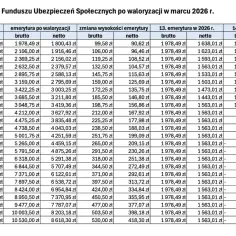 Tabela pokazuje waloryzację emerytury ZUS. Od marca 2026 r. emerytury brutto i netto wzrosną.