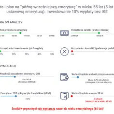 Symulacja planu na "późną wcześniejszą emeryturę" kobiety w wieku 55 lat. Pokazuje, że prywatne środki nie wystarczą do wieku emerytalnego.