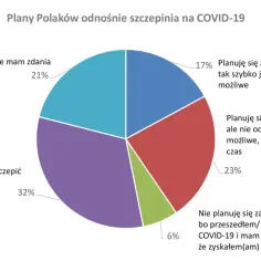Wykres kołowy pokazuje plany Polaków dotyczące szczepionek na COVID-19: 32% nie planuje się zaszczepić, 23% poczeka, 21% nie wie, a 17% chce się zaszczepić szybko.