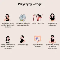 Przyczyny wzdęć: jedzenie produktów wzdymających, przejadanie się, połykanie powietrza, siedzący tryb życia, nietolerancja pokarmowa, stres, zmiany hormonalne, ciąża, dysbakterioza jelitowa, choroby przewodu pokarmowego, patologie układu rozrodczego.