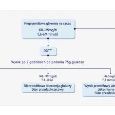 Schemat diagnostyki cukrzycy: nieprawidłowa glukoza na czczo (100-125 mg/dl) wymaga OGTT. Wynik po 2h: >200 mg/dl to cukrzyca, 140-199 mg/dl to stan przedcukrzycowy, <140 mg/dl to prawidłowy wynik, ale nieprawidłowa glukoza na czczo.