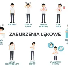 Ilustracja pokazuje objawy nerwicy: poty, zawroty głowy, duszności, kołatanie serca, problemy żołądkowe, drżenie, strach przed śmiercią.