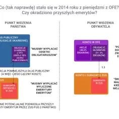 Diagram o emeryturze z OFE po 65 roku życia. Forum dyskusyjne o tym, czy pieniądze z OFE zostały ukradzione.