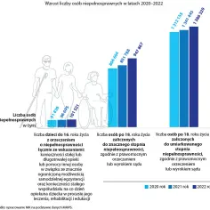 Ile w Polsce jest osób niepełnosprawnych? Zaskakujące statystyki i fakty