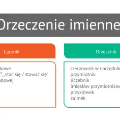 Orzeczenie imienne: łącznik (słówko posiłkowe) i orzecznik (rzeczownik, przymiotnik, liczebnik, imiesłów, przysłówek, zaimek).