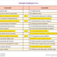 Tabela z listą czynności dla osoby starszej (75+), podzielona na dwie kolumny.