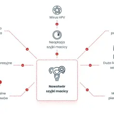 Wykres przedstawia czynniki ryzyka nowotworu szyjki macicy, w tym wirus HPV (brodawczak ludzki), palenie, duża liczba partnerów, młody wiek ciąży, waginozę, leki immunosupresyjne i RZS.