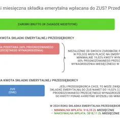 Minimalna i maksymalna wysokość emerytury dla przedsiębiorcy w Polsce. Składka ZUS od 916,35 zł do 3818,11 zł miesięcznie.