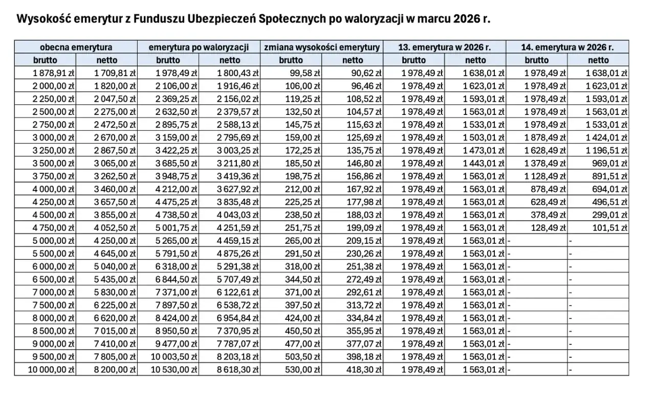 Tabela pokazuje waloryzację emerytury ZUS w marcu 2026 r. dla różnych kwot brutto i netto.