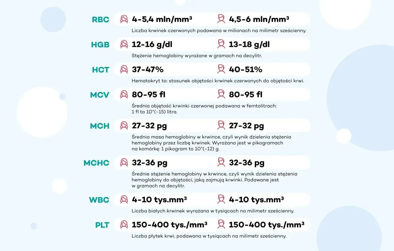 Tabela z normami parametrów krwi, w tym stężenia hemoglobiny (HGB).