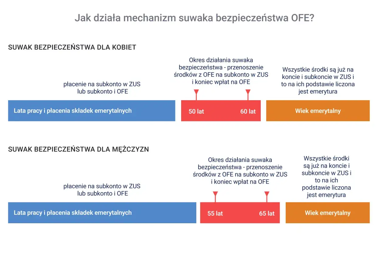Suwak bezpieczeństwa OFE: kobiety przechodzą na emeryturę w wieku 60 lat, mężczyźni w wieku 65 lat. Pieniądze z OFE można wypłacić po osiągnięciu wieku emerytalnego.