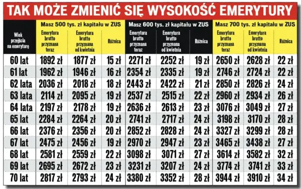 Emerytury stażowe - aktualny stan i co musisz wiedzieć