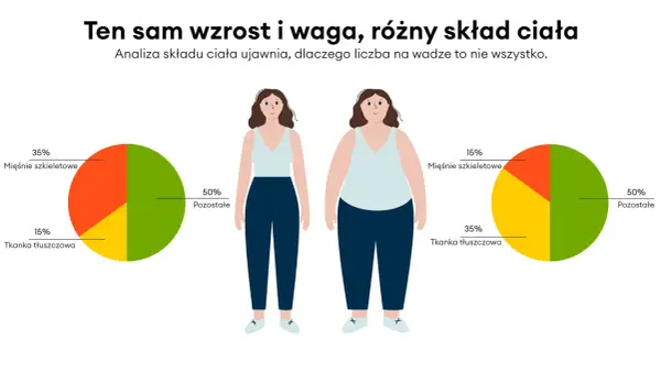 Poziom tkanki tłuszczowej - co naprawdę mówi o Twoim zdrowiu?