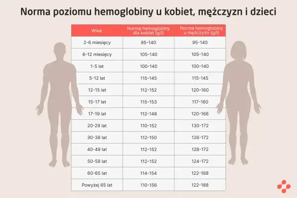 Hemoglobina - Jak czytać wyniki? Normy, niski i wysoki poziom.