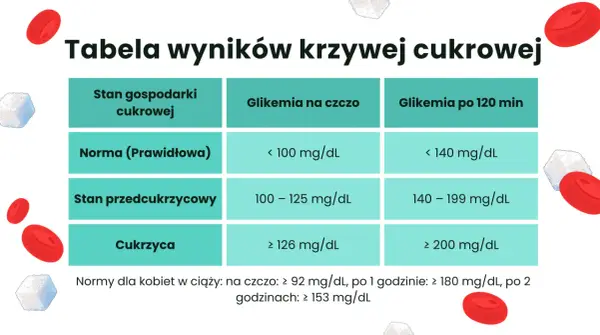Normy cukru u seniorów - interpretacja i bezpieczne cele