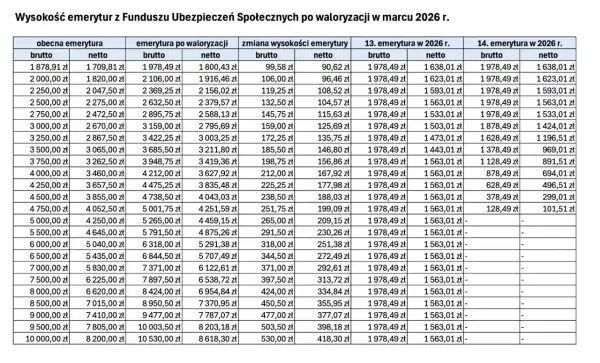 Waloryzacja emerytur ZUS 2026 - Ile wzrosła Twoja emerytura?