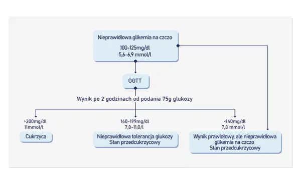 Glukoza - Zrozum wyniki badań. Cukrzyca czy norma?