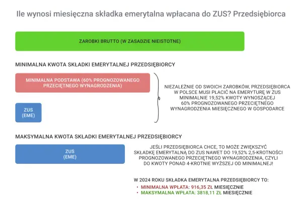 Jak ZUS liczy emeryturę? Maksymalizuj swoją kwotę - poradnik
