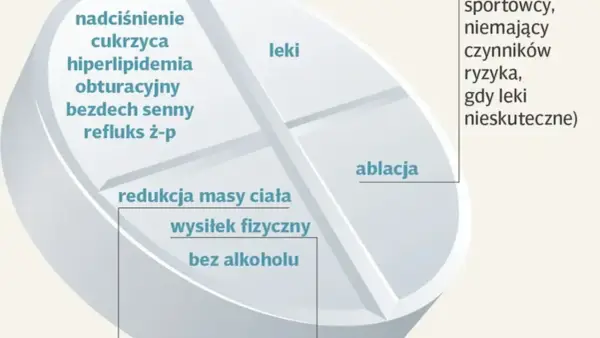 Nowy lek na migotanie przedsionków - Co naprawdę działa?